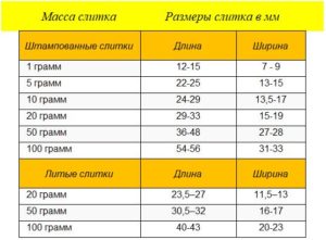 Купить слиток золота