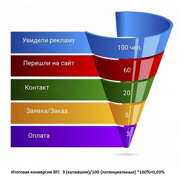 воронка продаж.